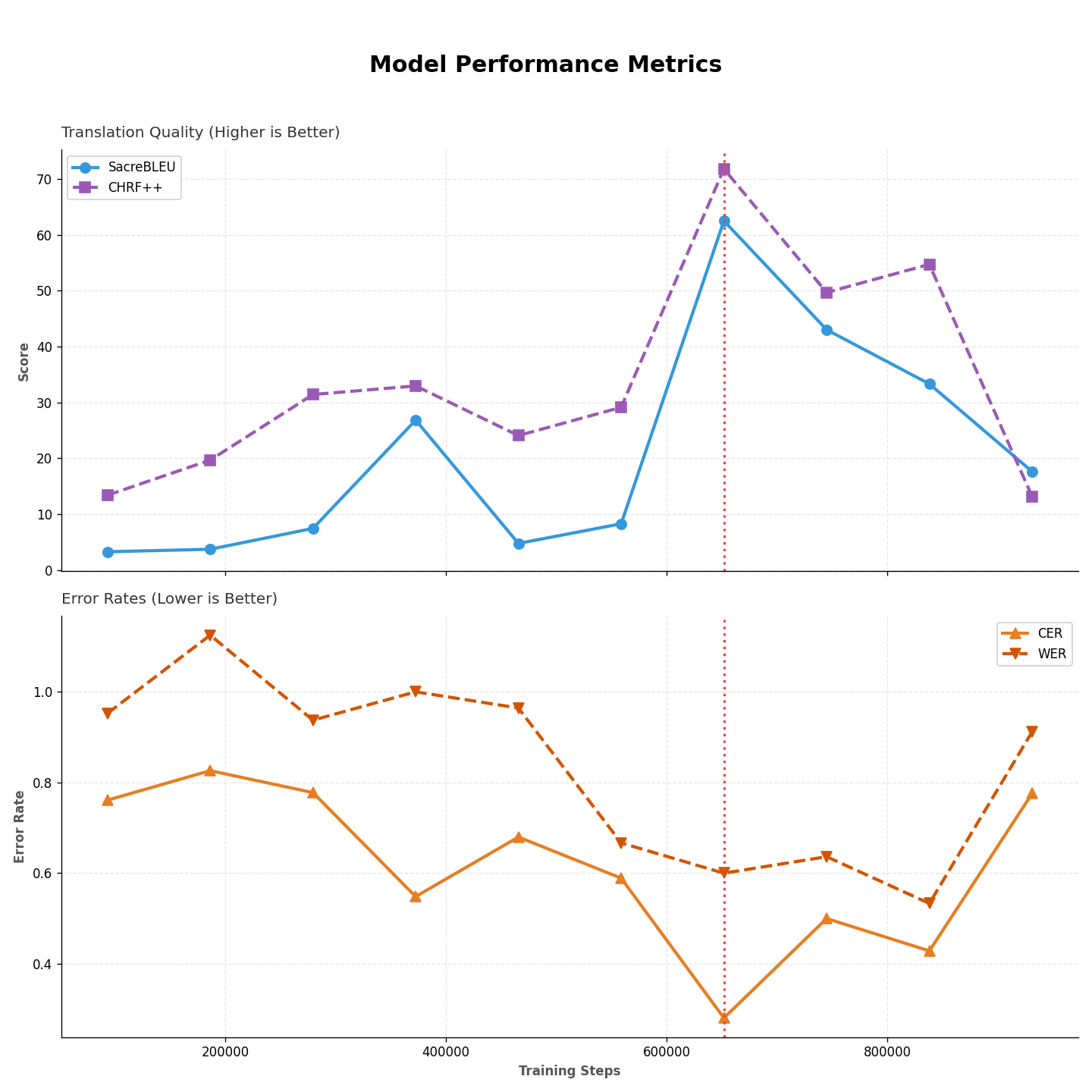 Training Metrics